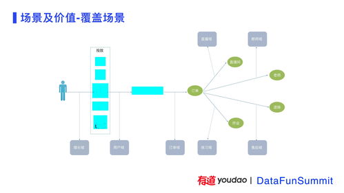 有道精品課數(shù)據(jù)中臺建設(shè)實踐 數(shù)據(jù)處理服務(wù)的核心架構(gòu)與價值